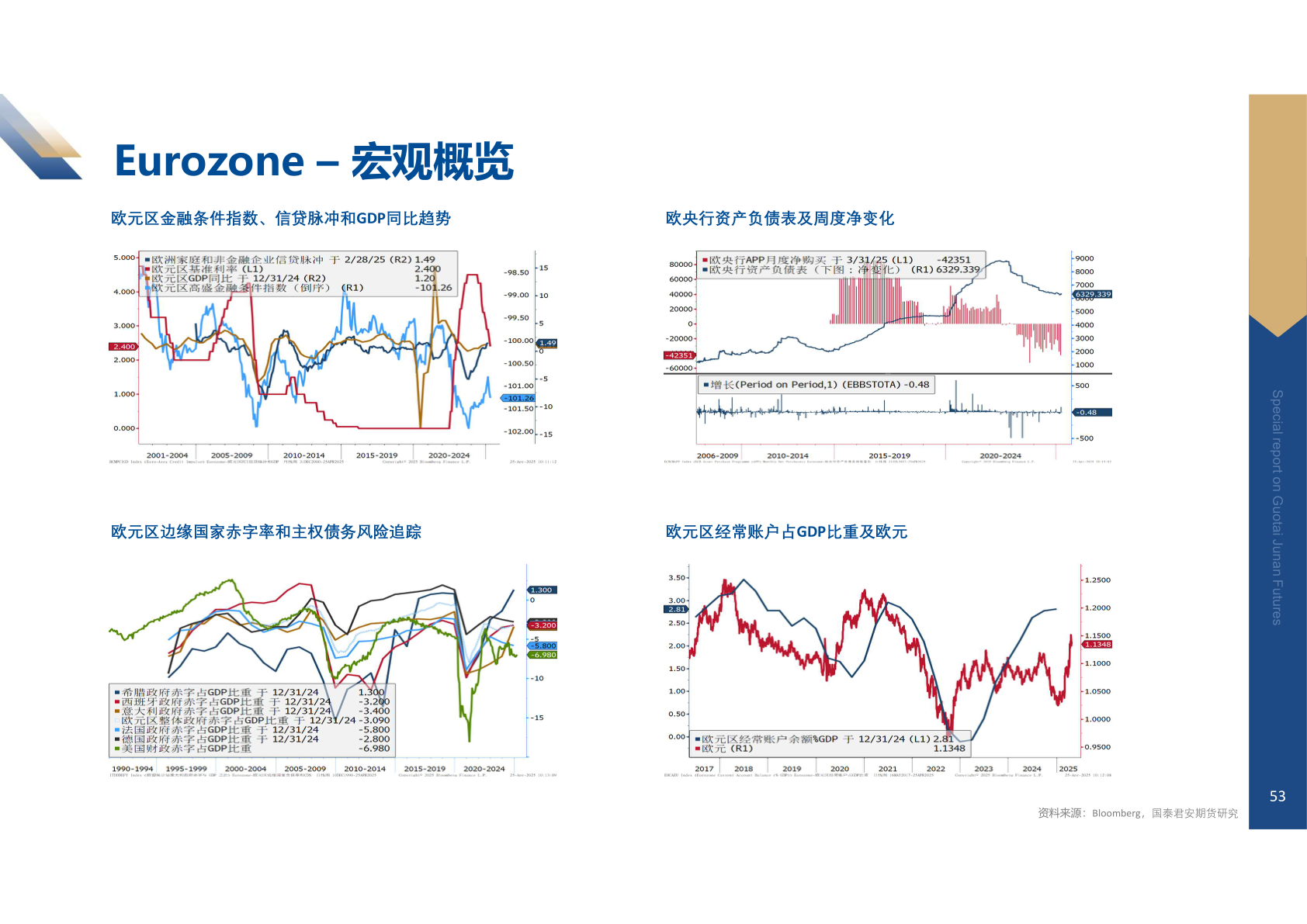 请问一下Eurozone – 宏观概览