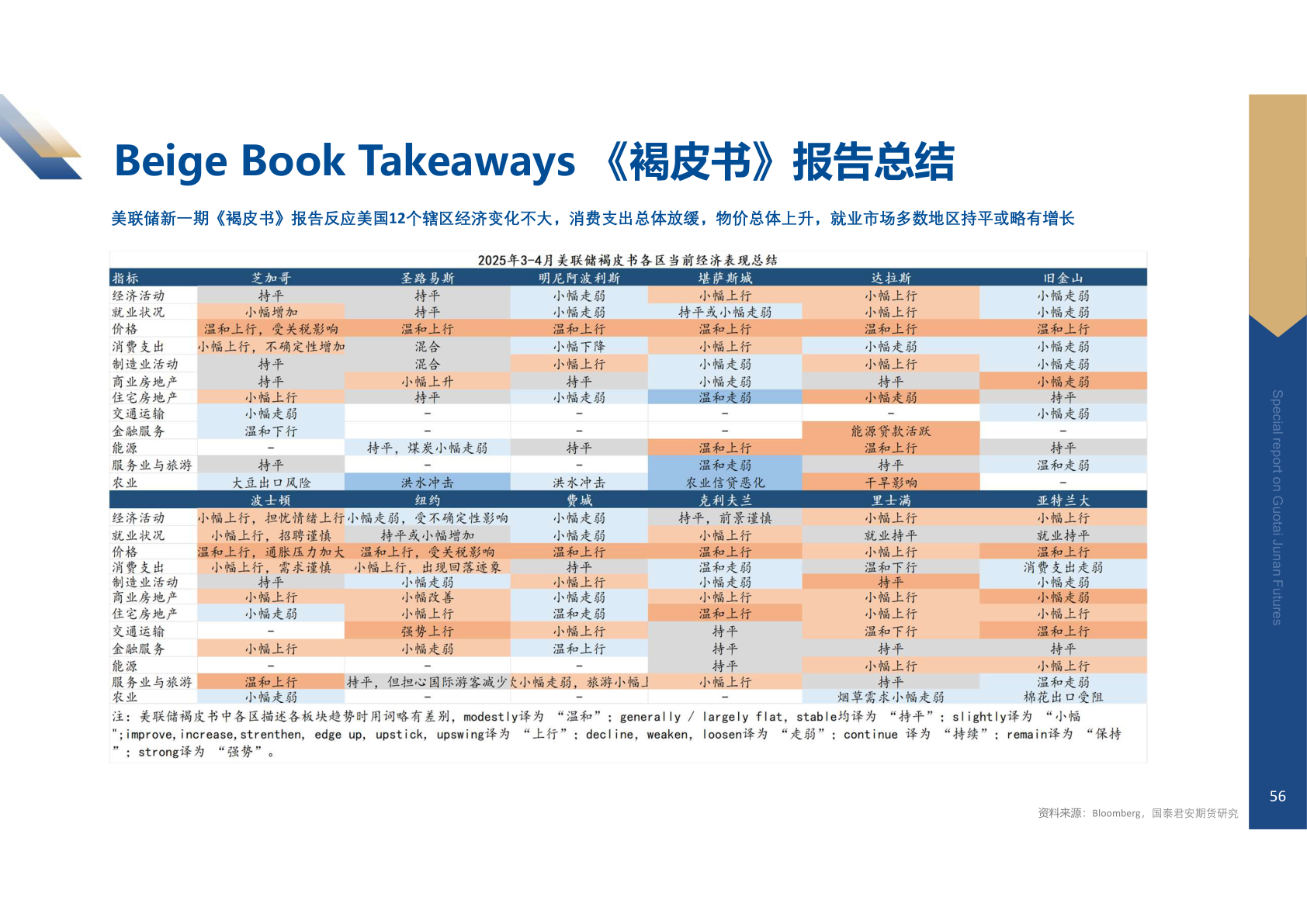 如何了解Beige Book Takeaways 《褐皮书》报告总结