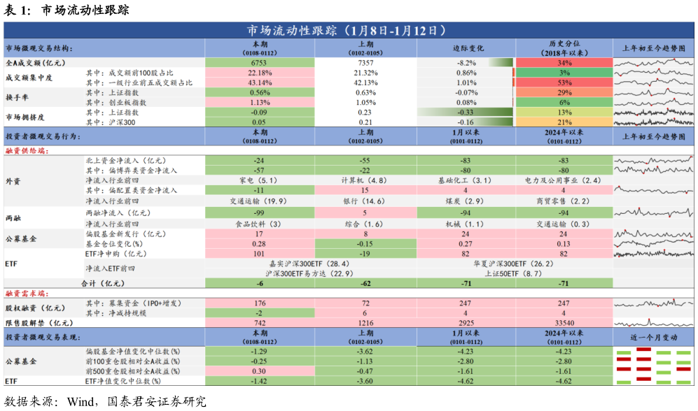 请问一下市场流动性跟踪