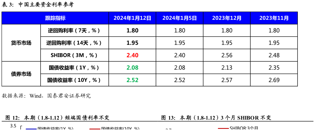 如何了解中国主要资金利率参考 本期（1.8-1.12）短端国债利率不变本期（1.8-1.12）3 个月 SHIBOR 不变
