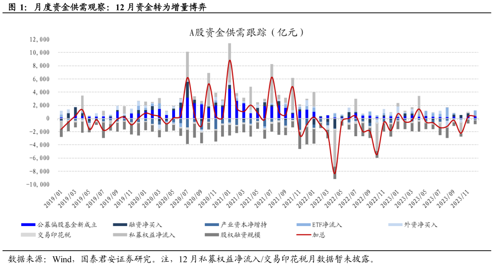 一起讨论下月度资金供需观察：12 月资金转为增量博弈
