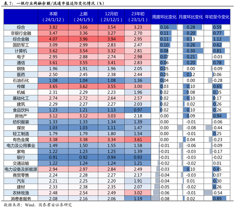如何解释一级行业两融余额流通市值边际变化情况（%）