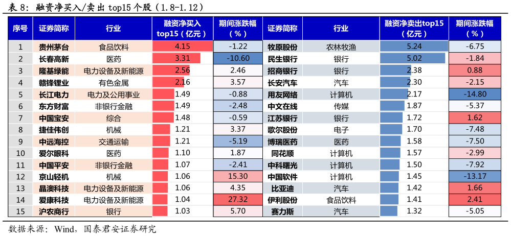 想问下各位网友融资净买入卖出 top15 个股（1.8-1.12）