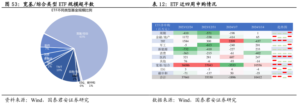 你知道宽基综合类型 ETF 规模超半数ETF 近四周申购情况