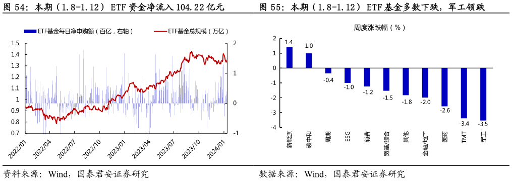 如何了解本期（1.8-1.12） ETF 资金净流入 104.22 亿元