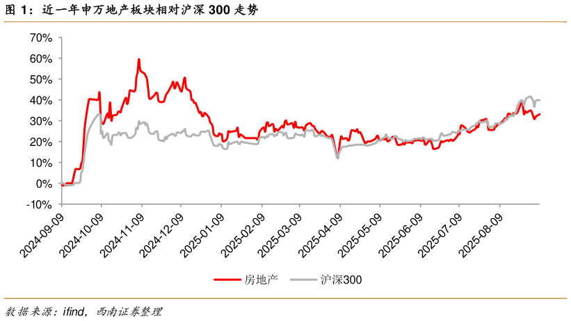 各位网友请教一下近一年申万地产板块相对沪深 300 走势