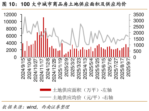想问下各位网友100 大中城市商品房土地供应面积及供应均价