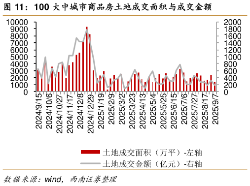 谁知道100 大中城市商品房土地成交面积与成交金额