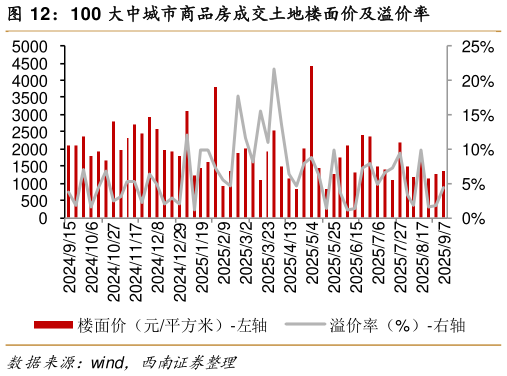 如何解释100 大中城市商品房成交土地楼面价及溢价率