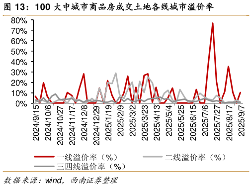 如何才能100 大中城市商品房成交土地各线城市溢价率