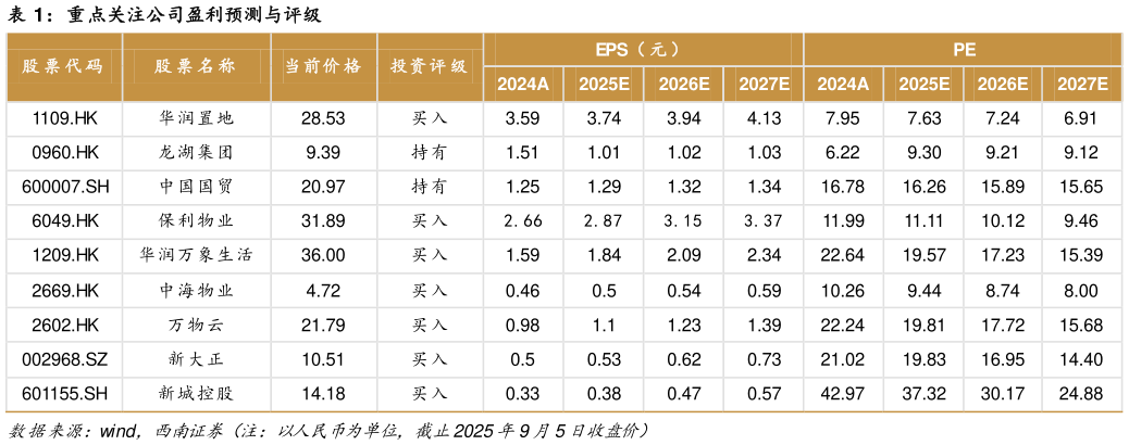 想关注一下重点关注公司盈利预测与评级