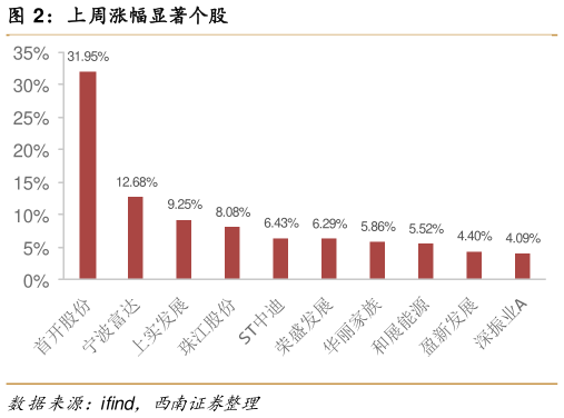 如何才能上周涨幅显著个股