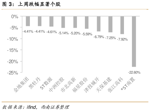 谁知道上周跌幅显著个股