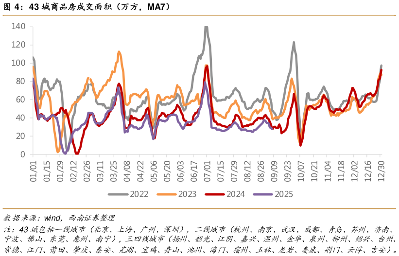 请问一下43 城商品房成交面积（万方，MA7）