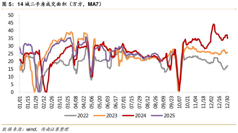 如何了解14 城二手房成交面积（万方，MA7）