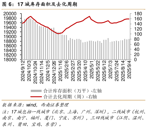 想关注一下17 城库存面积及去化周期