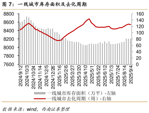 我想了解一下一线城市库存面积及去化周期