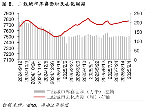 如何了解二线城市库存面积及去化周期