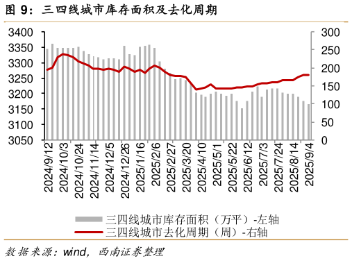 我想了解一下三四线城市库存面积及去化周期