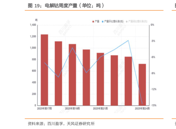 咨询下各位电解钴周度产量（单位：吨）