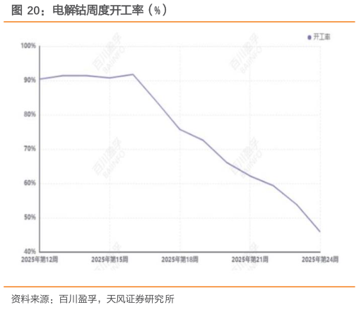 想问下各位网友电解钴周度开工率（%）