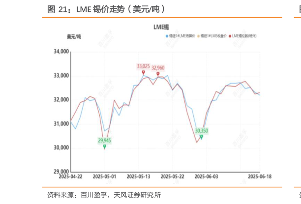 想关注一下LME 锡价走势（美元吨）
