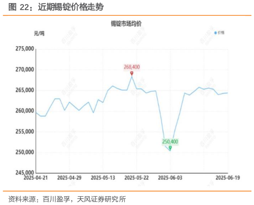 想关注一下近期锡锭价格走势