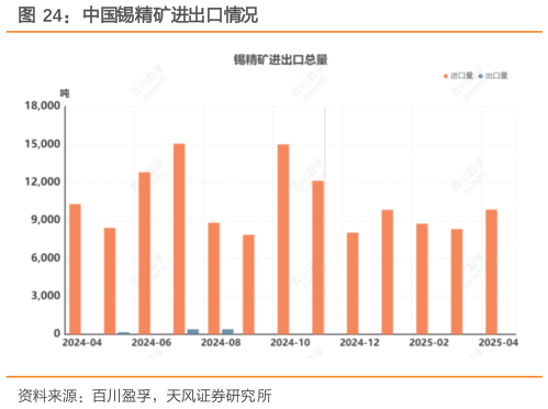 如何了解中国锡精矿进出口情况