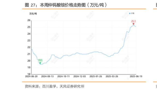 想关注一下本周仲钨酸铵价格走势图（万元吨）