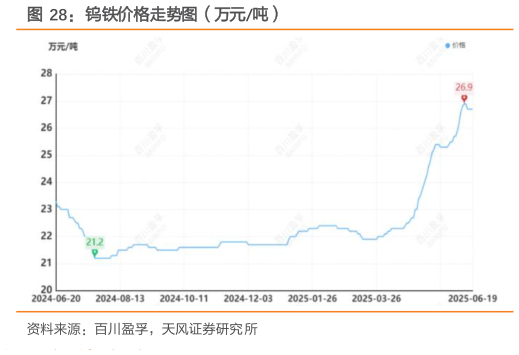 如何解释钨铁价格走势图（万元吨）