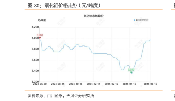 我想了解一下氧化钼价格走势（元吨度）
