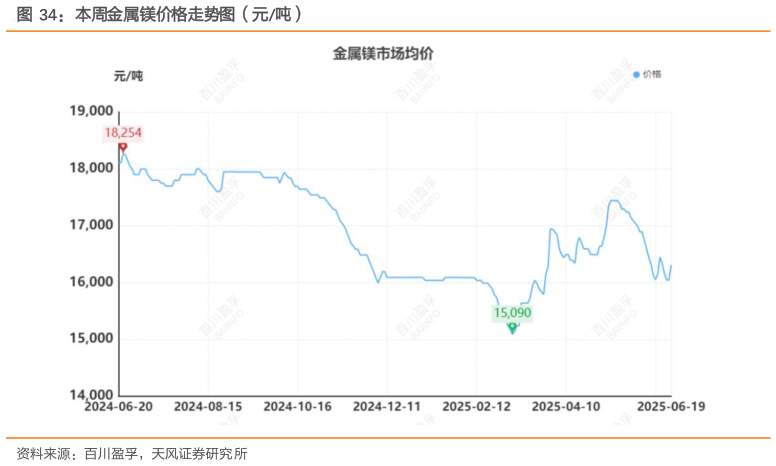 咨询下各位本周金属镁价格走势图（元吨）