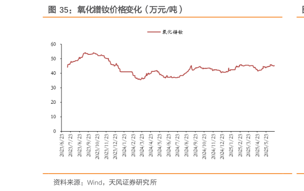 谁能回答氧化镨钕价格变化（万元吨）