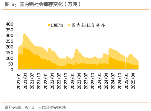 如何才能国内铝社会库存变化（万吨）