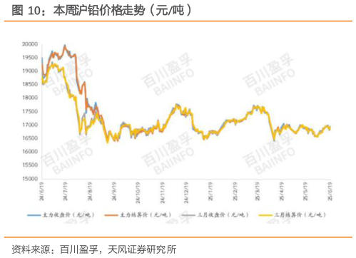 如何解释本周沪铅价格走势（元吨）