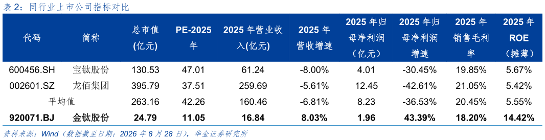 如何看待同行业上市公司指标对比