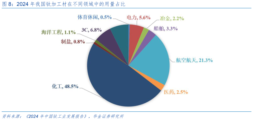 如何才能2024 年我国钛加工材在不同领域中的用量占比