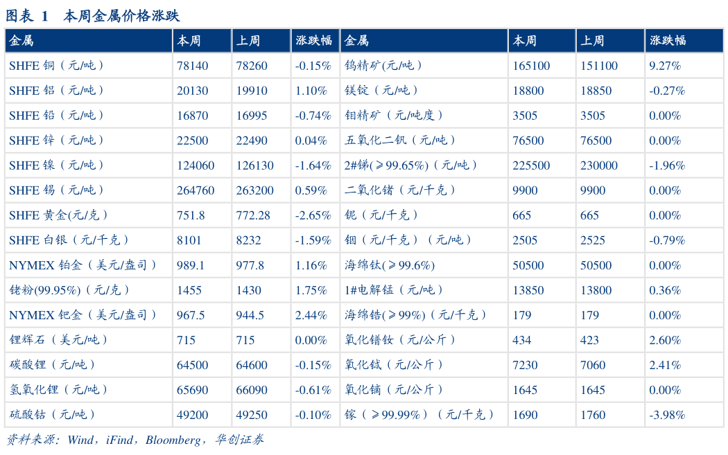 请问一下本周金属价格涨跌