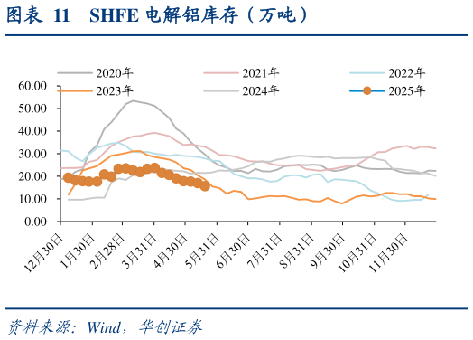我想了解一下SHFE 电解铝库存（万吨）