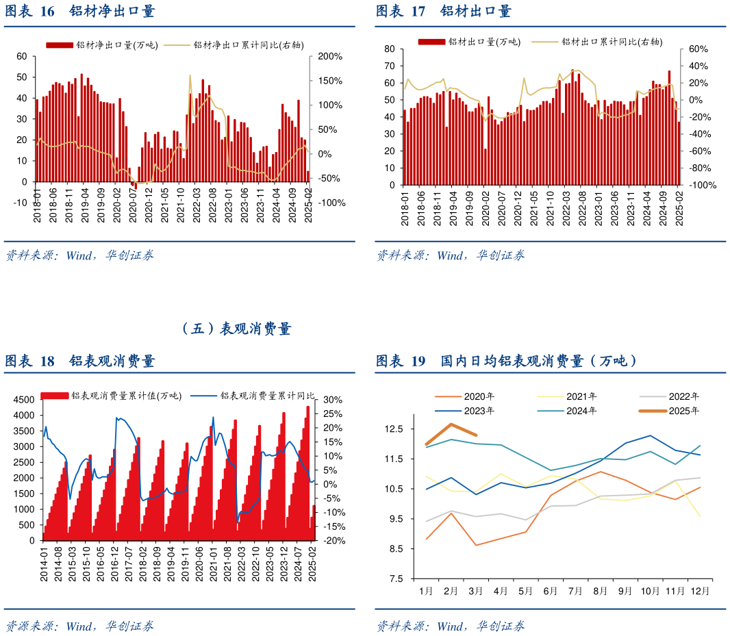 如何看待铝材出口量 国内日均铝表观消费量（万吨）