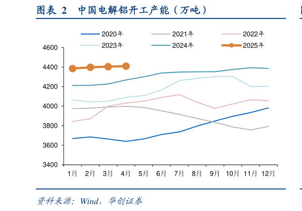 请问一下中国电解铝开工产能（万吨）