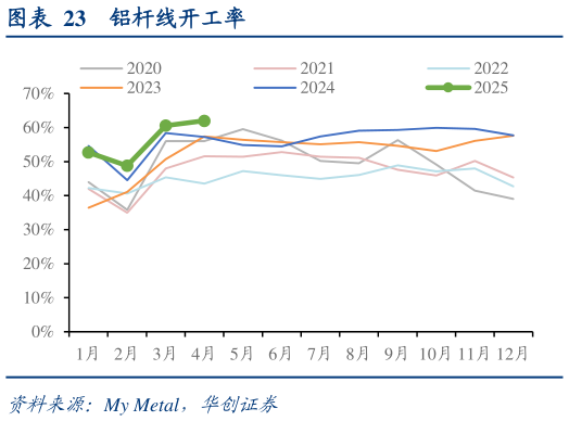 想问下各位网友铝杆线开工率