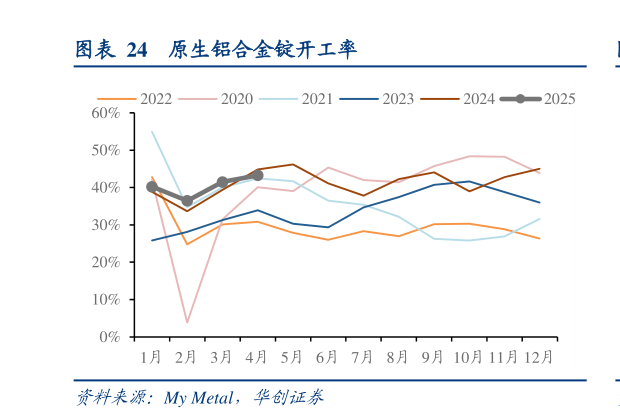 怎样理解原生铝合金锭开工率