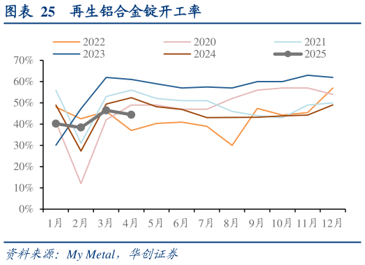 咨询大家再生铝合金锭开工率