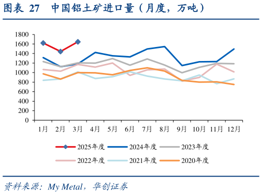 想关注一下中国铝土矿进口量（月度，万吨）