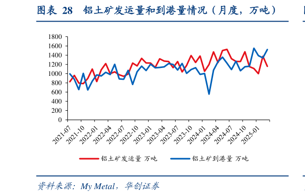 咨询大家铝土矿发运量和到港量情况（月度，万吨）