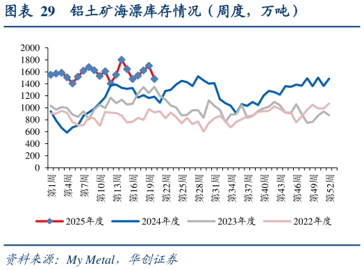 怎样理解铝土矿海漂库存情况（周度，万吨）