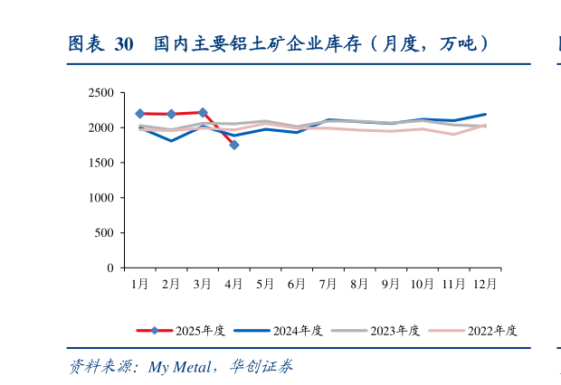 如何解释国内主要铝土矿企业库存（月度，万吨）
