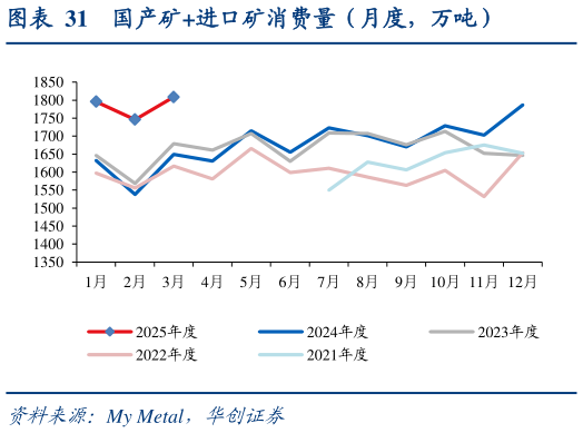 谁知道国产矿进口矿消费量（月度，万吨）
