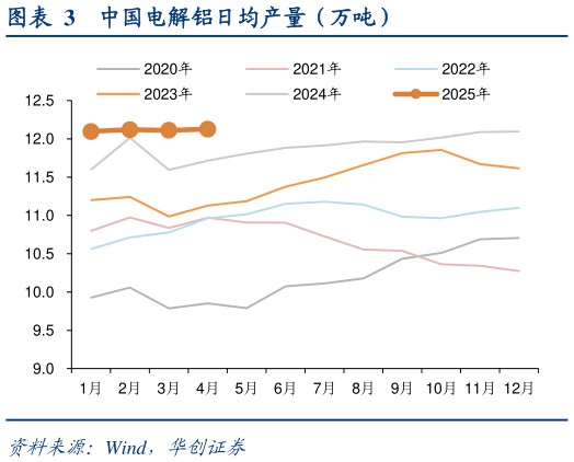 如何才能中国电解铝日均产量（万吨）